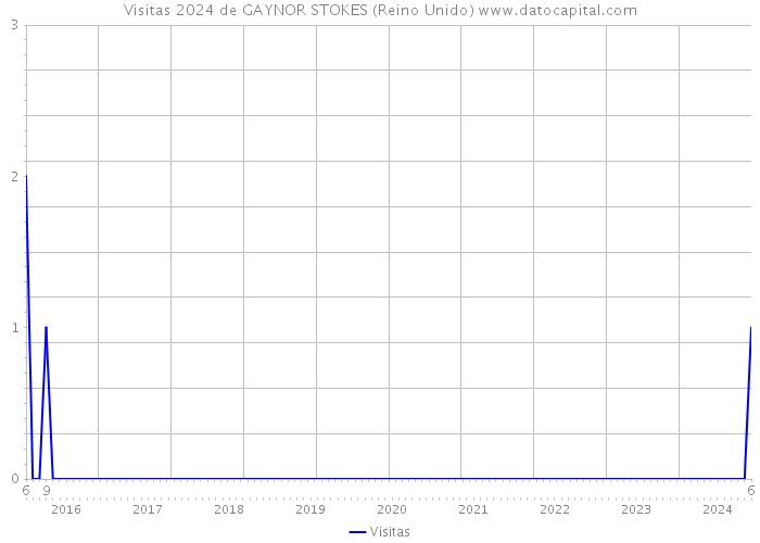 Visitas 2024 de GAYNOR STOKES (Reino Unido) 