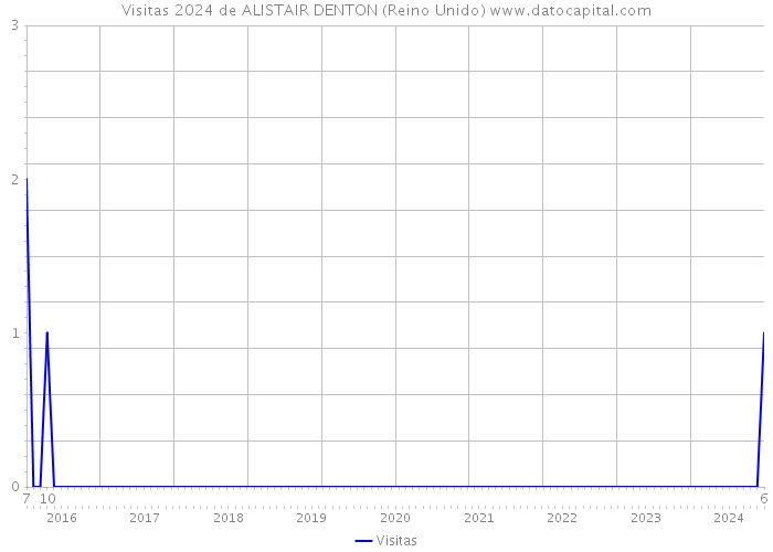 Visitas 2024 de ALISTAIR DENTON (Reino Unido) 