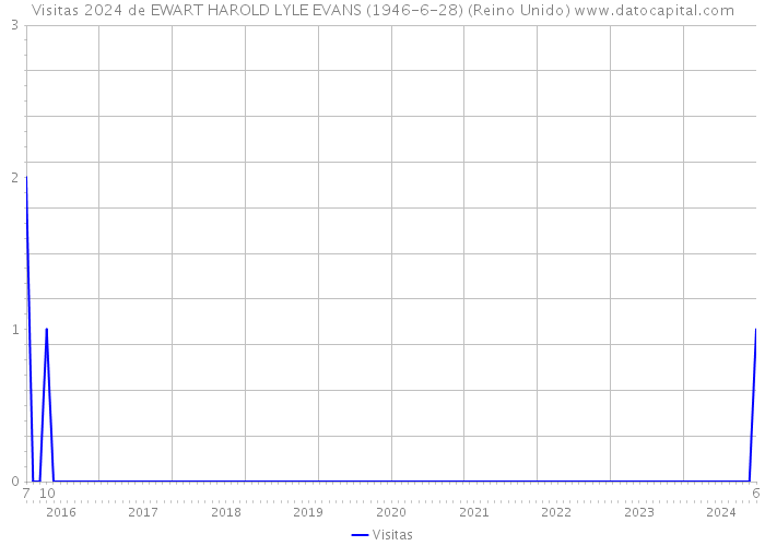 Visitas 2024 de EWART HAROLD LYLE EVANS (1946-6-28) (Reino Unido) 