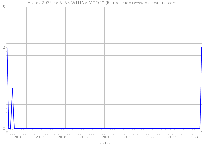 Visitas 2024 de ALAN WILLIAM MOODY (Reino Unido) 