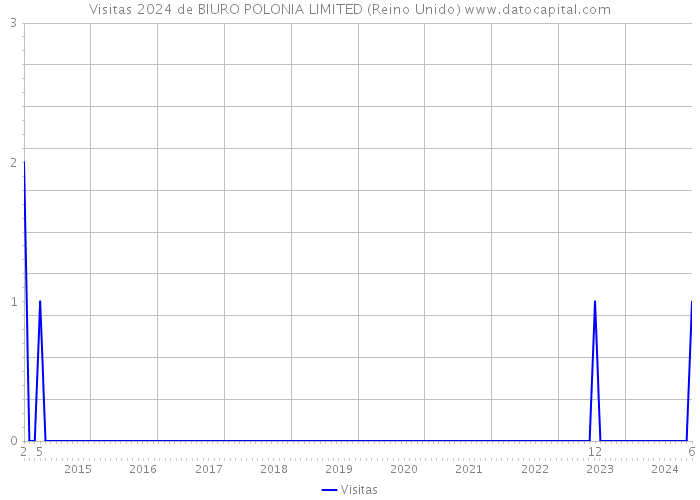Visitas 2024 de BIURO POLONIA LIMITED (Reino Unido) 