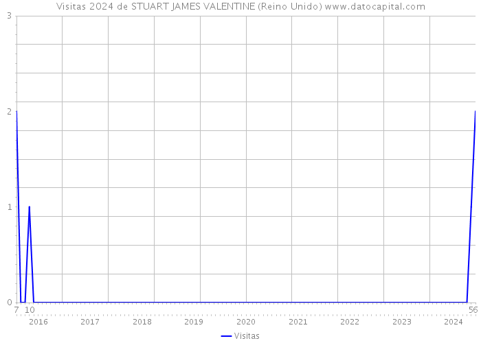 Visitas 2024 de STUART JAMES VALENTINE (Reino Unido) 