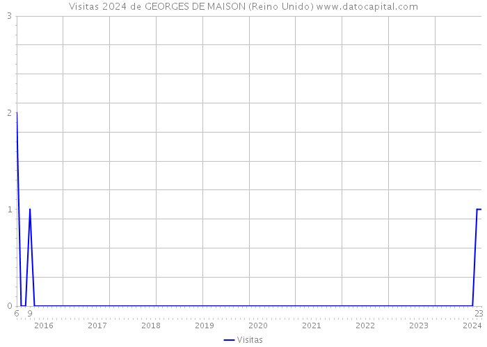 Visitas 2024 de GEORGES DE MAISON (Reino Unido) 