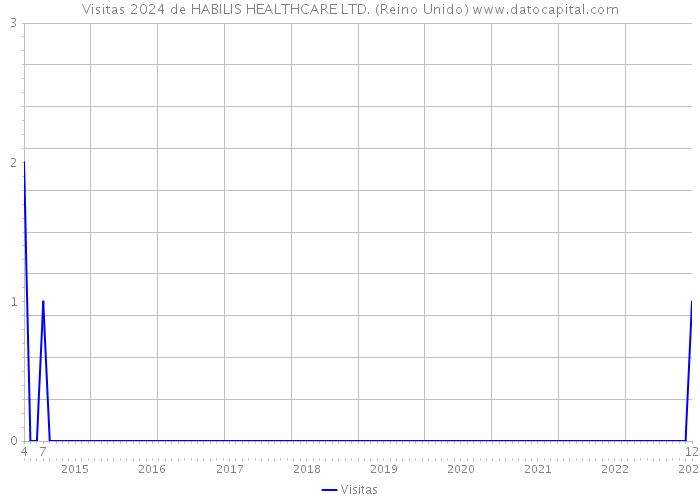 Visitas 2024 de HABILIS HEALTHCARE LTD. (Reino Unido) 