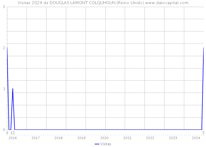 Visitas 2024 de DOUGLAS LAMONT COLQUHOUN (Reino Unido) 