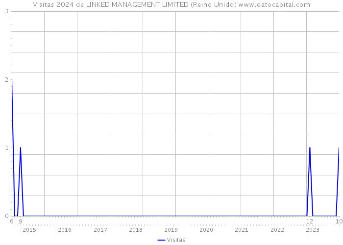 Visitas 2024 de LINKED MANAGEMENT LIMITED (Reino Unido) 