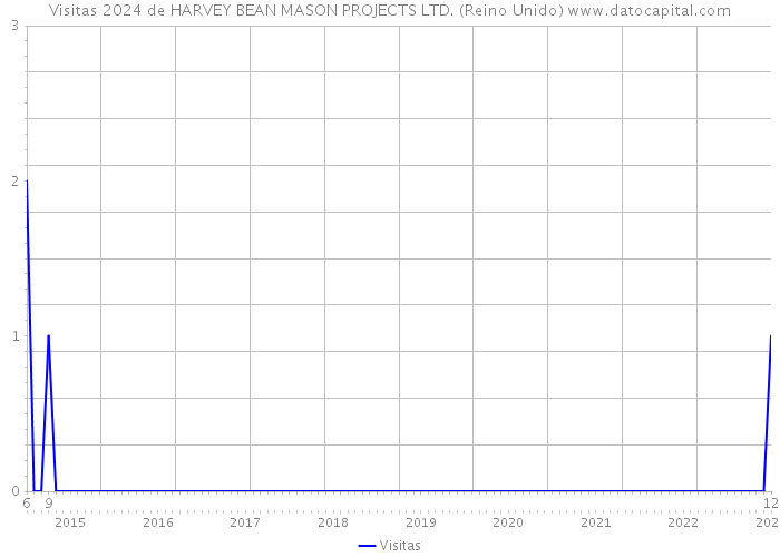 Visitas 2024 de HARVEY BEAN MASON PROJECTS LTD. (Reino Unido) 