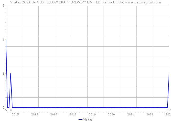 Visitas 2024 de OLD FELLOW CRAFT BREWERY LIMITED (Reino Unido) 