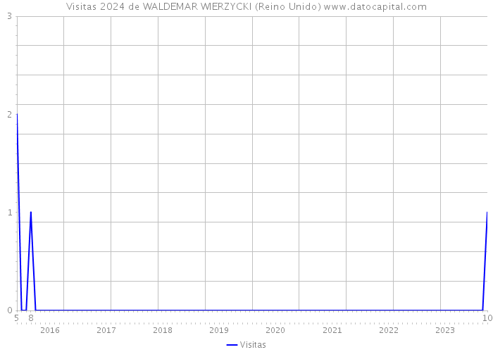 Visitas 2024 de WALDEMAR WIERZYCKI (Reino Unido) 
