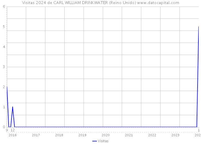 Visitas 2024 de CARL WILLIAM DRINKWATER (Reino Unido) 