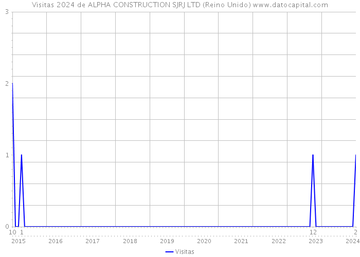 Visitas 2024 de ALPHA CONSTRUCTION SJRJ LTD (Reino Unido) 