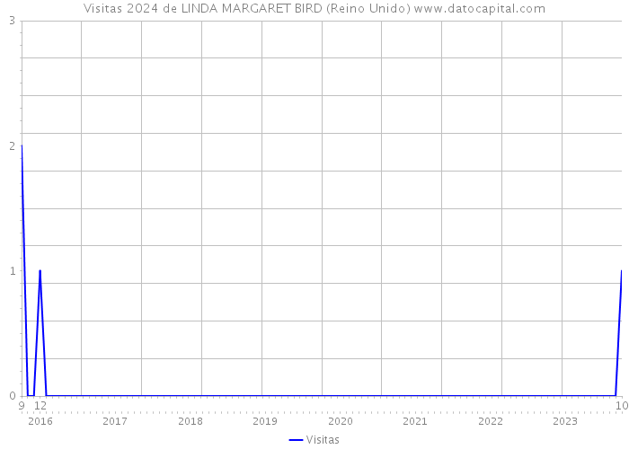 Visitas 2024 de LINDA MARGARET BIRD (Reino Unido) 