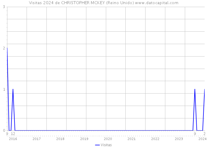 Visitas 2024 de CHRISTOPHER MCKEY (Reino Unido) 