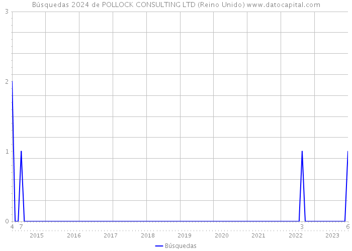 Búsquedas 2024 de POLLOCK CONSULTING LTD (Reino Unido) 