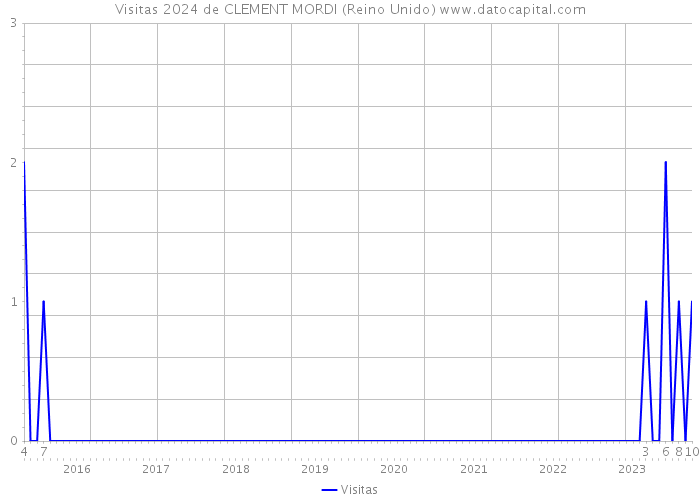 Visitas 2024 de CLEMENT MORDI (Reino Unido) 