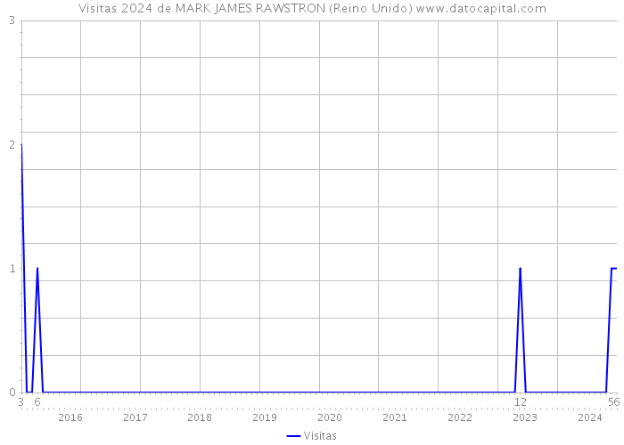 Visitas 2024 de MARK JAMES RAWSTRON (Reino Unido) 