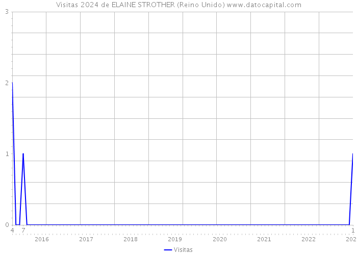 Visitas 2024 de ELAINE STROTHER (Reino Unido) 