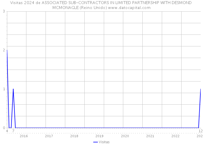 Visitas 2024 de ASSOCIATED SUB-CONTRACTORS IN LIMITED PARTNERSHIP WITH DESMOND MCMONAGLE (Reino Unido) 