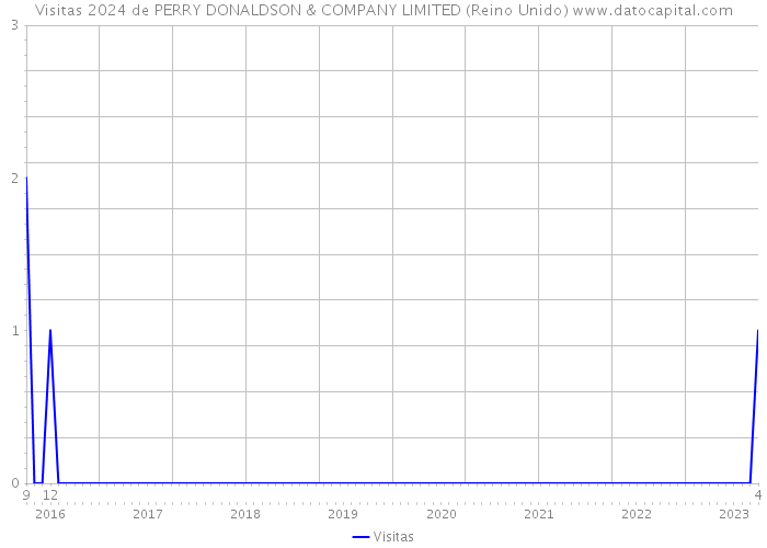 Visitas 2024 de PERRY DONALDSON & COMPANY LIMITED (Reino Unido) 