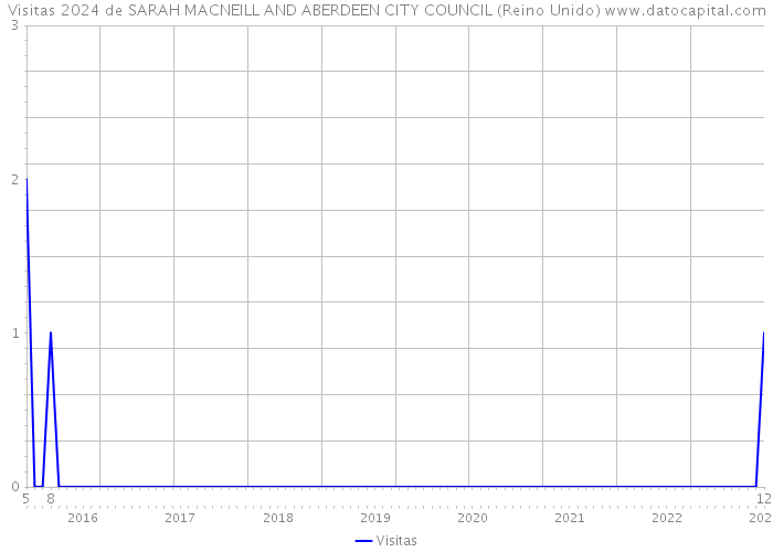 Visitas 2024 de SARAH MACNEILL AND ABERDEEN CITY COUNCIL (Reino Unido) 