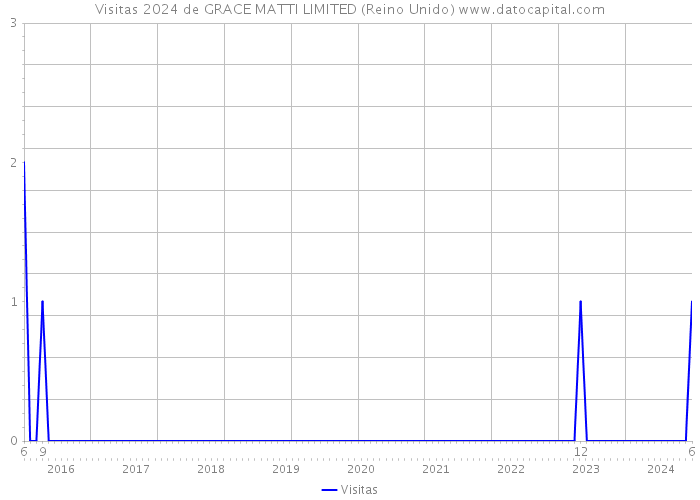 Visitas 2024 de GRACE MATTI LIMITED (Reino Unido) 