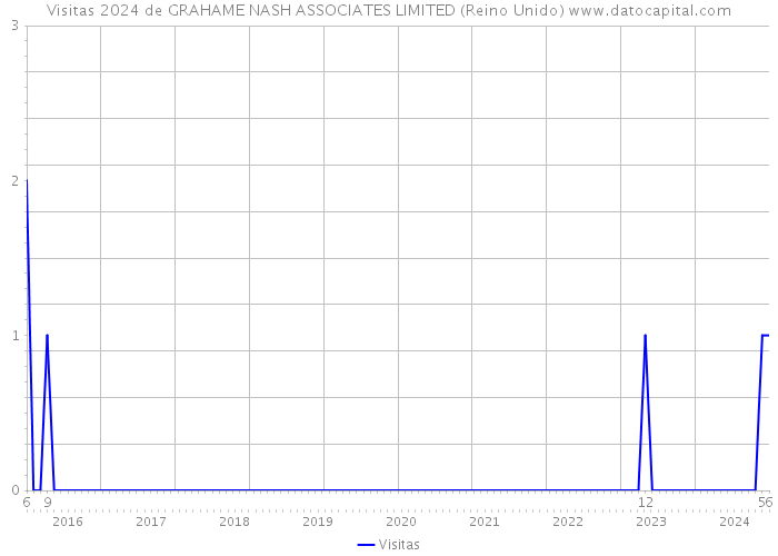 Visitas 2024 de GRAHAME NASH ASSOCIATES LIMITED (Reino Unido) 