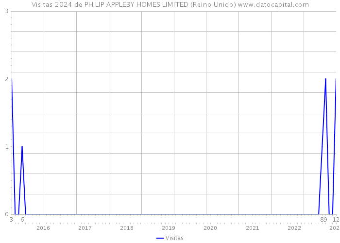 Visitas 2024 de PHILIP APPLEBY HOMES LIMITED (Reino Unido) 