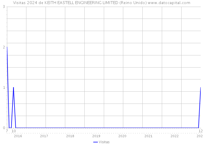 Visitas 2024 de KEITH EASTELL ENGINEERING LIMITED (Reino Unido) 