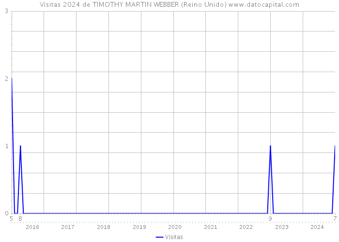 Visitas 2024 de TIMOTHY MARTIN WEBBER (Reino Unido) 