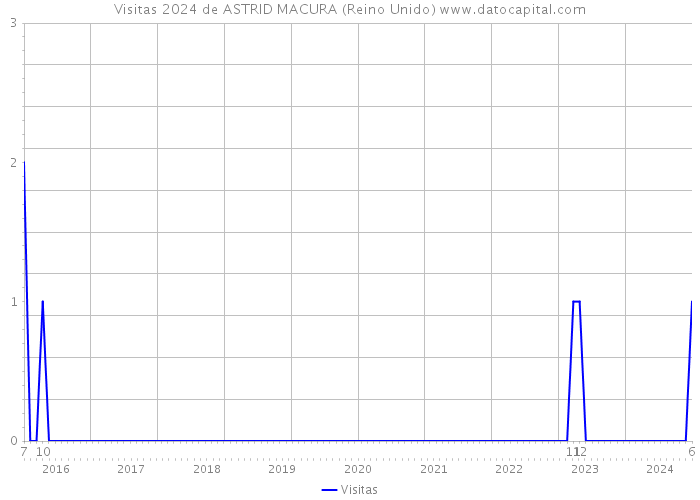 Visitas 2024 de ASTRID MACURA (Reino Unido) 