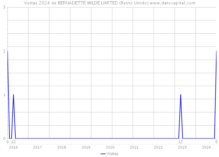 Visitas 2024 de BERNADETTE WILDE LIMITED (Reino Unido) 