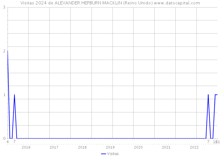 Visitas 2024 de ALEXANDER HEPBURN MACKLIN (Reino Unido) 