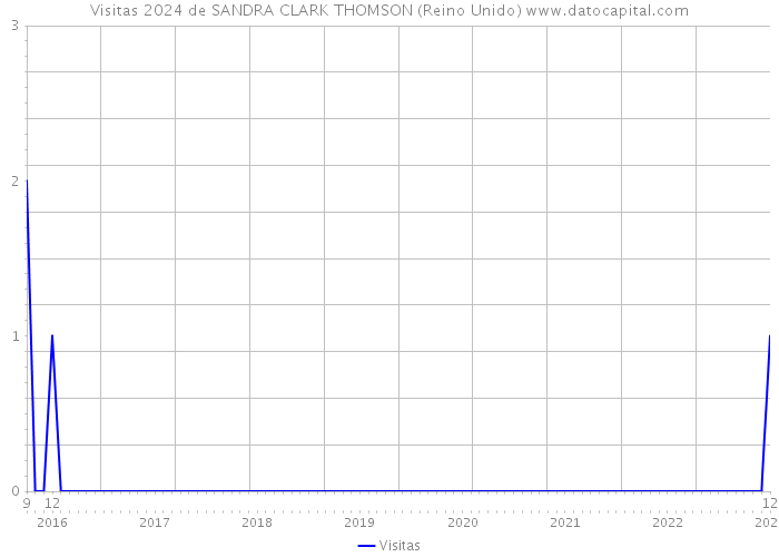 Visitas 2024 de SANDRA CLARK THOMSON (Reino Unido) 