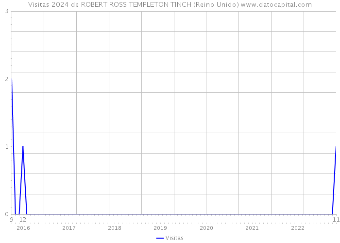 Visitas 2024 de ROBERT ROSS TEMPLETON TINCH (Reino Unido) 