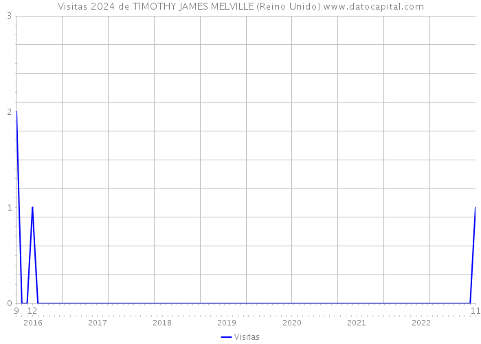 Visitas 2024 de TIMOTHY JAMES MELVILLE (Reino Unido) 