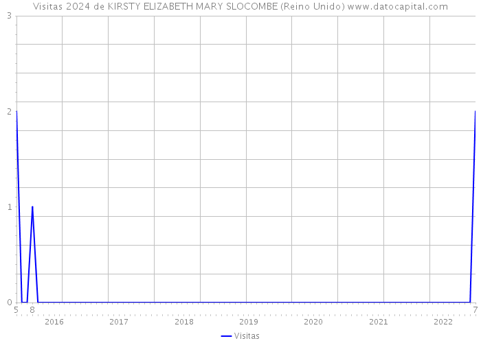 Visitas 2024 de KIRSTY ELIZABETH MARY SLOCOMBE (Reino Unido) 