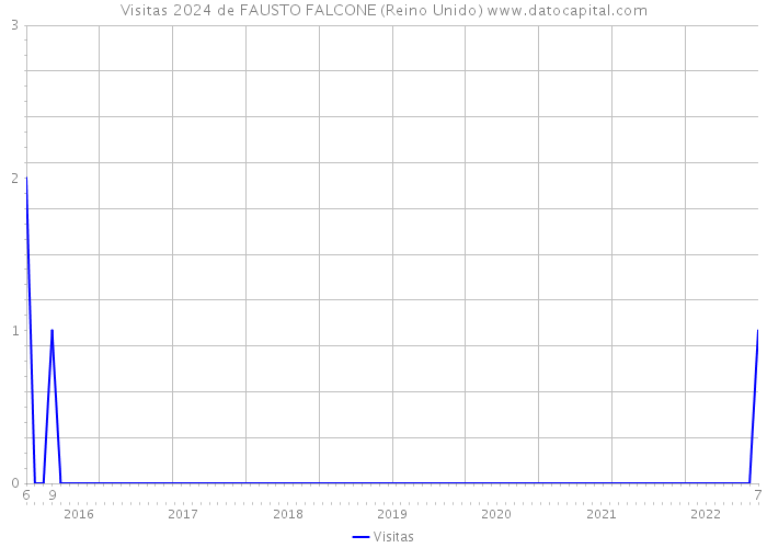 Visitas 2024 de FAUSTO FALCONE (Reino Unido) 