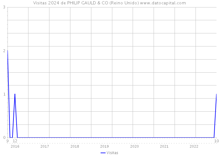 Visitas 2024 de PHILIP GAULD & CO (Reino Unido) 