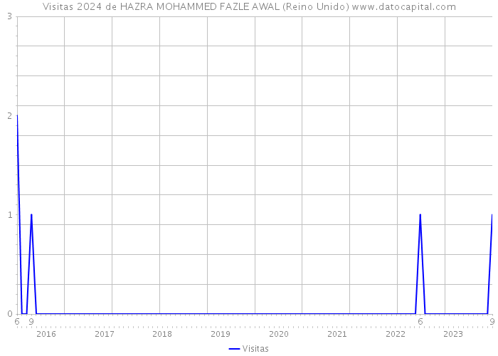 Visitas 2024 de HAZRA MOHAMMED FAZLE AWAL (Reino Unido) 