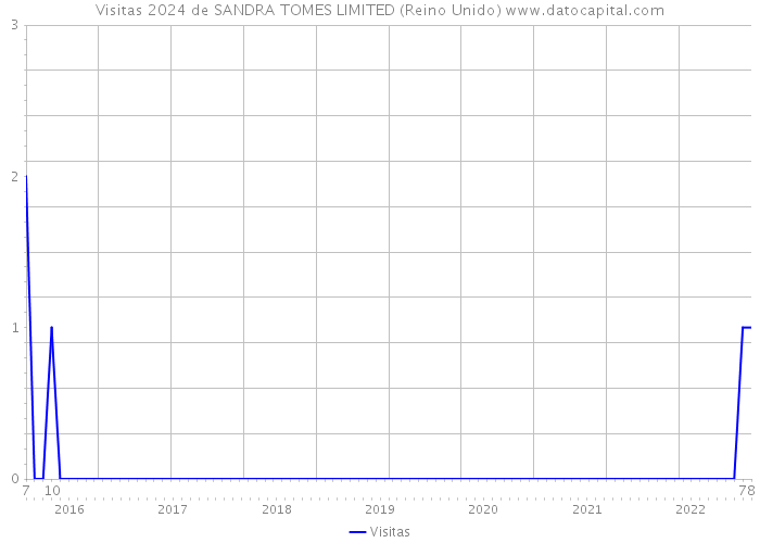 Visitas 2024 de SANDRA TOMES LIMITED (Reino Unido) 