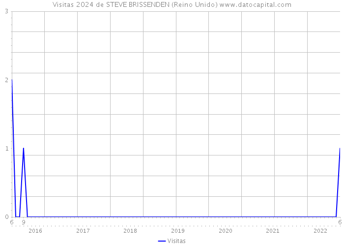 Visitas 2024 de STEVE BRISSENDEN (Reino Unido) 