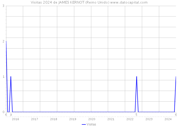 Visitas 2024 de JAMES KERNOT (Reino Unido) 