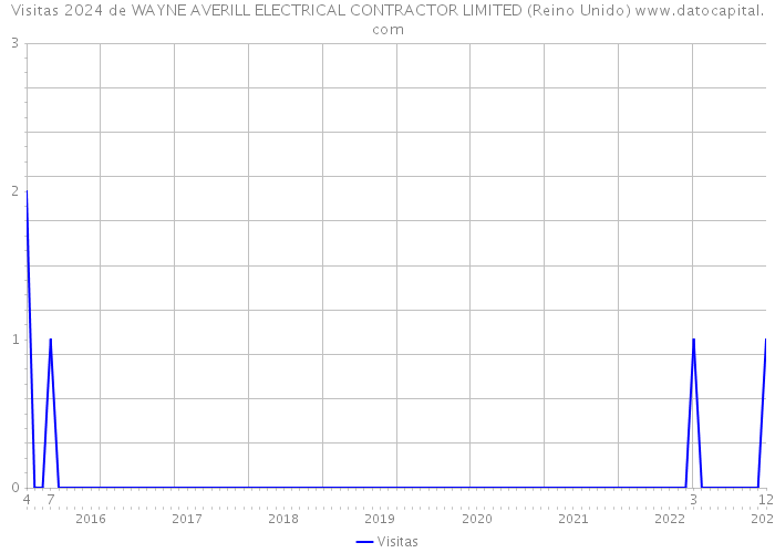 Visitas 2024 de WAYNE AVERILL ELECTRICAL CONTRACTOR LIMITED (Reino Unido) 
