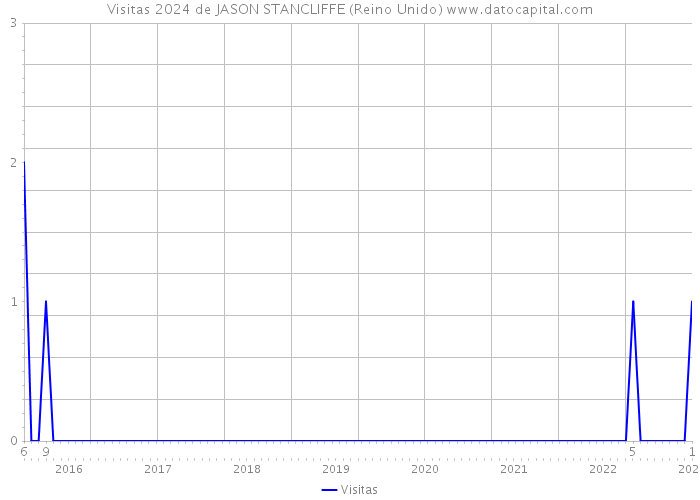 Visitas 2024 de JASON STANCLIFFE (Reino Unido) 