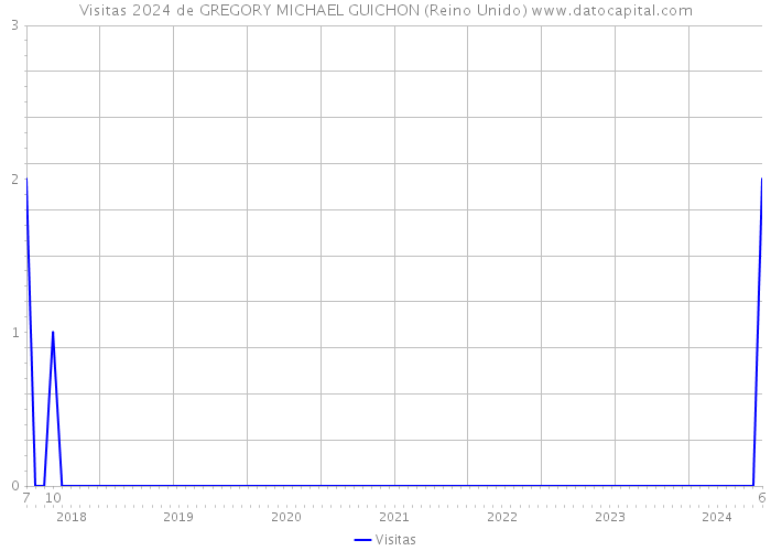 Visitas 2024 de GREGORY MICHAEL GUICHON (Reino Unido) 