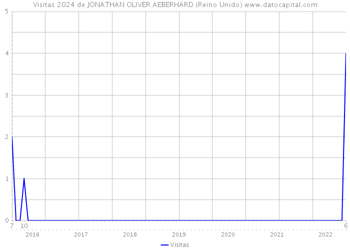 Visitas 2024 de JONATHAN OLIVER AEBERHARD (Reino Unido) 