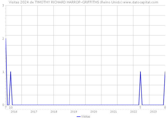 Visitas 2024 de TIMOTHY RICHARD HARROP-GRIFFITHS (Reino Unido) 