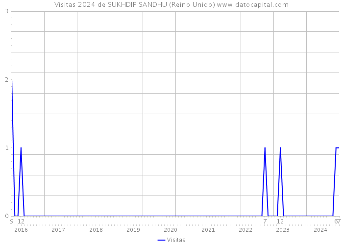 Visitas 2024 de SUKHDIP SANDHU (Reino Unido) 