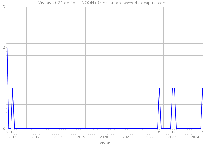 Visitas 2024 de PAUL NOON (Reino Unido) 