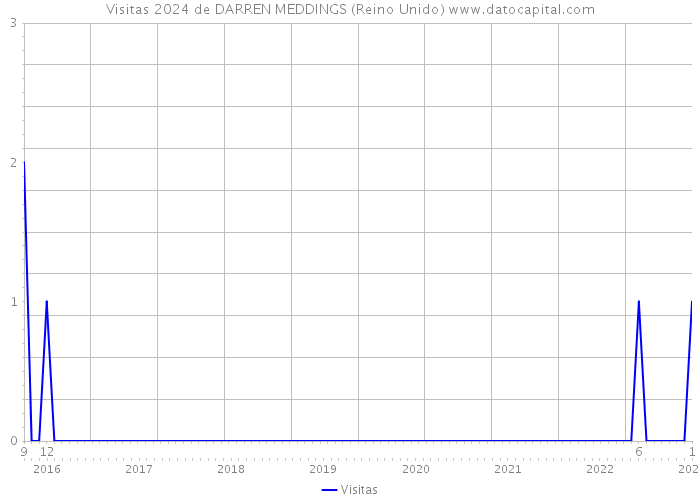 Visitas 2024 de DARREN MEDDINGS (Reino Unido) 